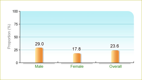 Based on Department of Health's Child Health Survey 2005-2006, 23.6% of local children aged 5-14 (29.0% among males and 17.8% among females) participated ≥3 days of vigorous-intensity physical activity a week outside school hours in the 4 weeks before enumeration.