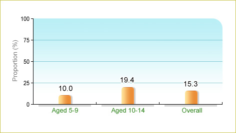 Based on Department of Health's Child Health Survey 2005-2006, 15.3% of local children aged 5-14 (10.0% among those aged 5-9 and 19.4% among those aged 10-14) participated ≥60 minutes of moderate- to vigorous-intensity physical activity outside school hours a day in the 4 weeks before enumeration.