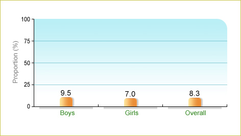 Based on a report by Leisure and Cultural Services Department in 2011/12, 8.3% of local children aged 7-12 were classified as physically active by accumulation of at least 60 minutes moderate-or-above intensity physical activity every day in a week.  The corresponding figures for boys and girls were 9.5% and 7.0% respectively.