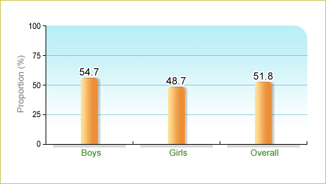 Based on a report by Leisure and Cultural Services Department in 2011/12, 51.8% of local children aged 7-12 participated in moderate-or-above intensity physical activity at least 3 days a week with accumulation of 30 minutes or above per day.  The corresponding figures for boys and girls were 54.7% and 48.7% respectively.