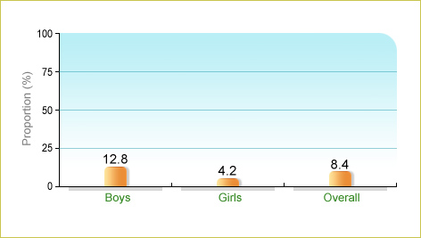 Based on a report by Leisure and Cultural Services Department in 2011/12, 8.4% of local adolescents aged 13-19 were classified as physically active by accumulation of at least 60 minutes moderate-or-above intensity physical activity every day in a week, of which 3 days are for vigorous intensity physical exercise. The corresponding figures for males and females were 12.8% and 4.2% respectively.