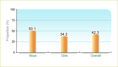 Based on a report by Leisure and Cultural Services Department in 2011/12, 42.3% of local adolescents aged 13-19 participated in moderate-or-above intensity physical activity at least 3 days a week with accumulation of 30 minutes or above per day.  The corresponding figures for males and females were 50.1% and 34.2% respectively.