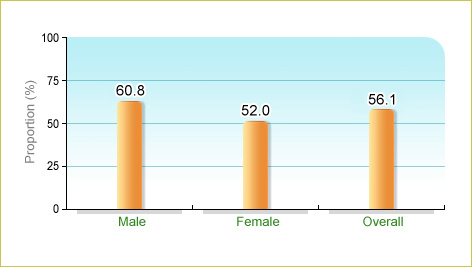 Based on Department of Health's Behavioural Risk Factor Survey 2016, 56.1% of local adults aged 18-64 (60.8% among males and 52.0% among females) had leisure-time exercise ≥1 time a week in the 30 days before enumeration.