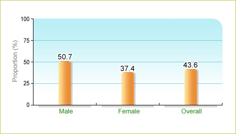 Based on Department of Health's Behavioural Risk Factor Survey 2016, 43.6% of local adults aged 18-64 (50.7% among males and 37.4% among females) met WHO's recommendations on physical activity for health in the 7 days before enumeration.