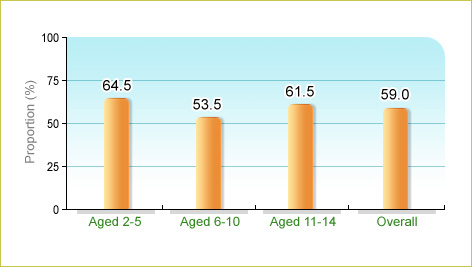 Based on Department of Health's Child Health Survey 2005-2006, 59.0% of local children aged 2-14 usually ate the specific amount of meat ( ≥1 tael for aged 2-5, ≥2 taels for aged 6-10 and aged 11-14) per meal in the 7 days before enumeration.