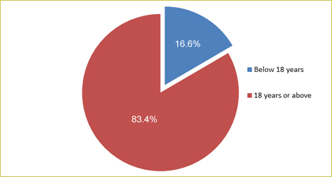 Based on Department of Health's Knowledge, Attitudes, Practices Study Pertaining to Alcohol Consumption among Adults in Hong Kong conducted in 2015 on 2507 local adults aged 18-64, 16.6% of 1087 respondents who drank alcohol in the past 12 months reported to have a drinking habit below 18 years of age. 