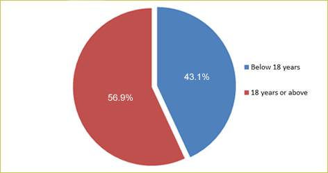 Based on Department of Health's Knowledge, Attitudes, Practices Study Pertaining to Alcohol Consumption among Adults in Hong Kong conducted in 2015 on 2507 local adults aged 18-64, 43.1% of 1630 respondents who had ever drunk alcohol reported to have their first sip below 18 years of age.