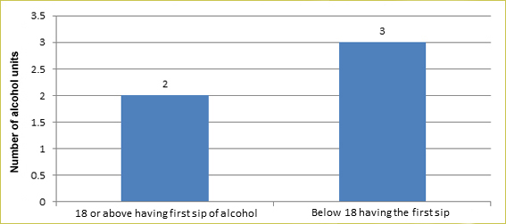 First sip of alcohol before 18 was associated with larger number of alcohol units consumed in adulthood. The Department of Health's Knowledge, Attitudes, Practices Study Pertaining to Alcohol Consumption among Adults in Hong Kong conducted in 2015 on 2507 adults aged 18-64 showed that, on average, those having first sip of alcohol before 18 years of age consumed 3 units of alcohol in one day on the days they drank alcohol, while those having first sip of alcohol at 18 years or above consumed 2 units of alcohol in one day on the days they drank alcohol.
