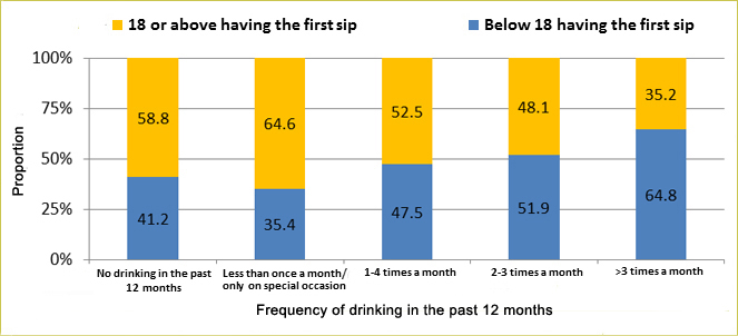 First sip of alcohol before 18 was associated with higher frequency of drinking in adulthood. The Department of Health's Knowledge, Attitudes, Practices Study Pertaining to Alcohol Consumption among Adults in Hong Kong conducted in 2015 on 2507 adults aged 18-64 showed that 64.8 per cent of those who drank more than three times a week in the past 12 months reported having their first sip of alcohol before 18.