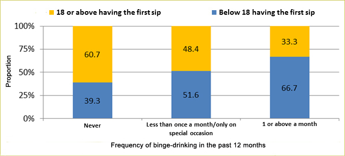 First sip of alcohol before 18 was associated with higher frequency of binge-drinking in adulthood. The Department of Health's Knowledge, Attitudes, Practices Study Pertaining to Alcohol Consumption among Adults in Hong Kong conducted in 2015 on 2507 adults aged 18-64 showed that 66.7 per cent of those who binge-drank once or more a month in the past 12 months reported having their first sip of alcohol before 18.