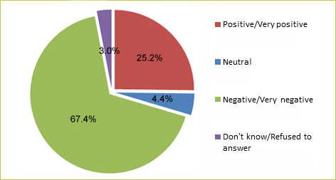 The Department of Health's Knowledge, Attitudes, Practices Study Pertaining to Alcohol Consumption among Adults in Hong Kong conducted in 2015 on 2507 local adults aged 18-64 showed that 67.4% of them held a negative attitude towards youth drinking.