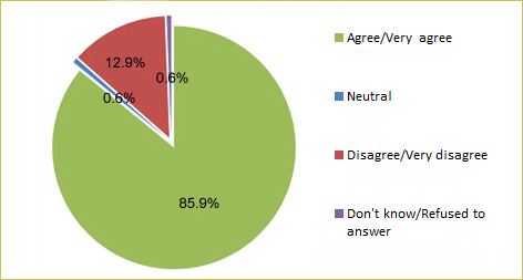 The Department of Health's Knowledge, Attitudes, Practices Study Pertaining to Alcohol Consumption among Adults in Hong Kong conducted in 2015 on 2507 local adults aged 18-64 showed that 85.9% of them agreed that underaged people should not drink alcohol.