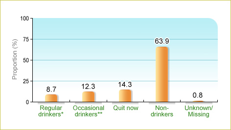 Based on Department of Health's Population Health Survey 2003-2004, 8.7% of local elders aged 65 and above were regular drinkers (drink at least once a week), 12.3% were occasional drinkers (drink 3 days or less a month), 14.3% were ex-drinkers and 63.9% were non-drinkers. Based on Department of Health's Population Health Survey 2003-2004, 8.7% of local elders aged 65 and above were regular drinkers (drink at least once a week), 12.3% were occasional drinkers (drink 3 days or less a month), 14.3% were ex-drinkers and 63.9% were non-drinkers.