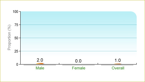 Based on Department of Health's Population Health Survey 2003-2004, 1.0% of local elders aged 65 and above experienced binge drinking during the month before enumeration. The corresponding figures for males and females were 2.0% and 0.0% respectively. Based on Department of Health's Population Health Survey 2003-2004, 1.0% of local elders aged 65 and above experienced binge drinking during the month before enumeration. The corresponding figures for males and females were 2.0% and 0.0% respectively.