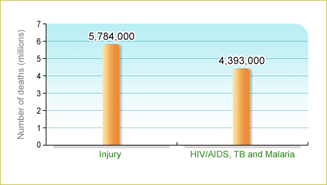 Globally, the number of deaths in 2004 due to injuries were 5,784,000.  Those due to HIV/AIDS, TB and Malaria were 4,393,000.