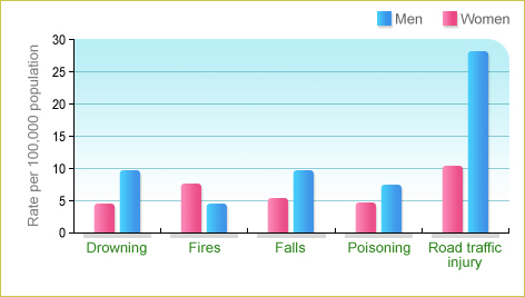 The death rates (per 100,000 population) of five types of injuries are listed below.   The death rate of drowning in male was about 2 times the rate in female.  The death rate of fires in male was about half of the rate in female.  The death rate of falls in male was nearly 2 times the rate in female.  The death rate of poisoning in male was about 1.5 times the rate in female. The death rate of road traffic injury in male was about 2.5 times the rate in female.