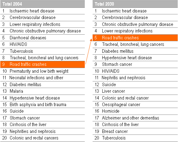 Road traffic crashes ranked the ninth among all causes of death in 2004. It is predicted to become the fifth leading cause of death in 2030.