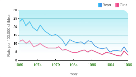 The injury rate among boys in Sweden dropped from around 23 per 100,000 in 1969 to around 5 per 100,000 in 1999. In girls, the injury rate dropped from around 12 per 100,000 in 1969 to around 3 per 100,000 in 1999.