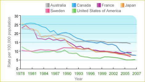 This graph shows the trend of road traffic deaths per 100,000 population in six countries from 1978 to 2007. All countries demonstrated a decreasing trend. The largest decrease was observed in Japan with a drop from around 26 to around 8 per 100,000 population, while in Canada it dropped from around 25 to around 8, in France from around 23 to around 9, in Australia from around 23 to around 14, in the United States from around 13 to around 5, and in Sweden from around 11 to around 7.