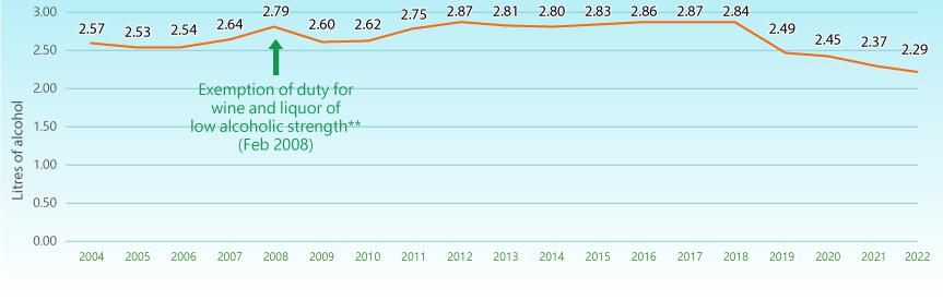Between 2004 and 2021, the alcohol consumption per capita* of Hong Kong stood between 2.37 and 2.87 litres. Of note, a surge was observed in 2008 due to the increase in net import of beer and wine, following the exemption of duty for wine and liquor of an alcoholic strength not more than 30% since February 2008. Between 2004 and 2021, the alcohol consumption per capita* of Hong Kong stood between 2.37 and 2.87 litres. Of note, a surge was observed in 2008 due to the increase in net import of beer and wine, following the exemption of duty for wine and liquor of an alcoholic strength not more than 30% since February 2008.