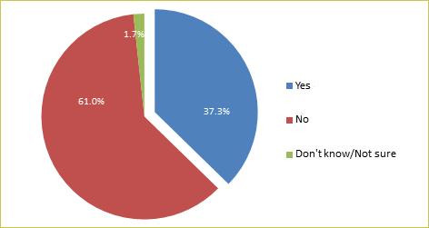 Based on Department of Health's Knowledge, Attitudes, Practices Study Pertaining to Alcohol Consumption among Adults in Hong Kong conducted in 2015 on 2507 local adults aged 18-64, 37.3% of the respondents reported they had heard of the term 'Alcohol unit'.