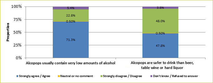 Based on Department of Health's Knowledge, Attitudes, Practices Study Pertaining to Alcohol Consumption among Adults in Hong Kong conducted in 2015 on 2507 local adults aged 18-64, 71.3% and 47.8% of the respondents agreed to the incorrect statements that 'alcopops usually contain very low amount of alcohol' and 'alcopops are safer to drink than beer, table wine or hard liquor' respectively.