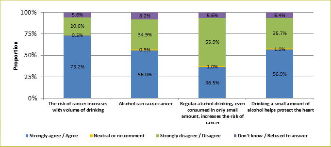 Based on Department of Health's Knowledge, Attitudes, Practices Study Pertaining to Alcohol Consumption among Adults in Hong Kong conducted in 2015 on 2507 local adults aged 18-64, 73.2% and 56.0% of the respondents agreed to the correct statements that 'the risk of cancer increases with volume of drinking' and  'alcohol can cause cancer' respectively, but only 36.5% agreed that 'regular alcohol drinking, even consumed in only small amount, increases the risk of cancer'. 56.9% agreed to the controversial statement that 'drinking a small amount of alcohol helps protect the heart'.