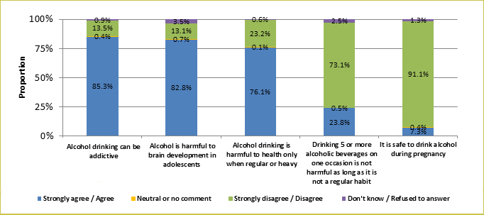Based on Department of Health's Knowledge, Attitudes, Practices Study Pertaining to Alcohol Consumption among Adults in Hong Kong conducted in 2015 on 2507 local adults aged 18-64, 85.3% and 82.8% of the respondents agreed to the correct statements that 'alcohol drinking can be addictive' and  'alcohol is harmful to brain development in adolescents' respectively.  Only 23.8% and 7.3% agreed to the incorrect statements that 'drinking 5 or more alcoholic beverages on one occasion is not harmful as long as it is not a regular habit' and 'it is safe to drink alcohol during pregnancy' respectively, but 76.1% agreed that 'alcohol drinking is harmful to health only when regular or heavy'.