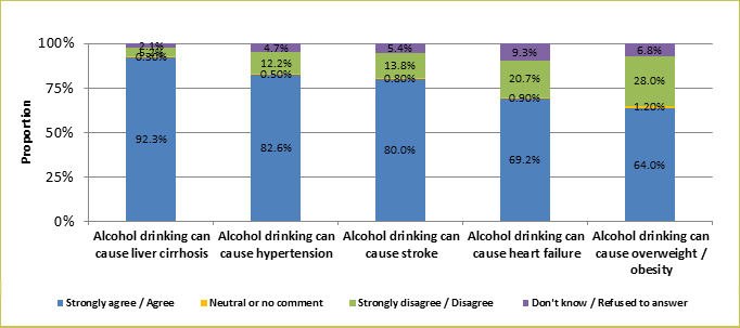 The Department of Health's Knowledge, Attitudes, Practices Study Pertaining to Alcohol Consumption among Adults in Hong Kong conducted in 2015 on 2507 local adults aged 18-64 showed that a majority of the respondents agreed that alcohol drinking could cause liver cirrhosis (92.3%), hypertension (82.6%), stroke (80.0%), heart failure (69.2%) and overweight/obesity (64.0%).