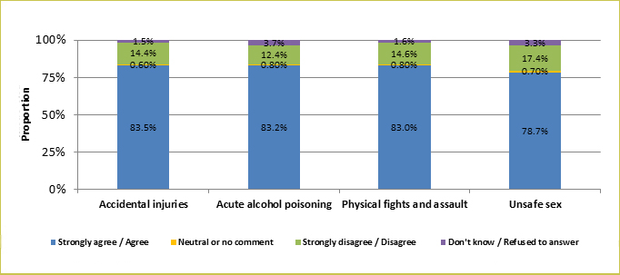 The Department of Health's Knowledge, Attitudes, Practices Study Pertaining to Alcohol Consumption among Adults in Hong Kong conducted in 2015 on 2507 local adults aged 18-64 showed that  about fourth-fifths of the respondents agreed that alcohol drinking could bring accidental injuries (83.5%), acute alcohol poisoning (83.2%), physical fights (83.0%) and assault and lead to unsafe sex (78.7%).