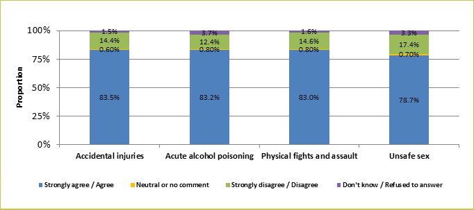 The Department of Health's Knowledge, Attitudes, Practices Study Pertaining to Alcohol Consumption among Adults in Hong Kong conducted in 2015 on 2507 local adults aged 18-64 showed that  about fourth-fifths of the respondents agreed that alcohol drinking could bring accidental injuries (83.5%), acute alcohol poisoning (83.2%), physical fights (83.0%) and assault and lead to unsafe sex (78.7%).