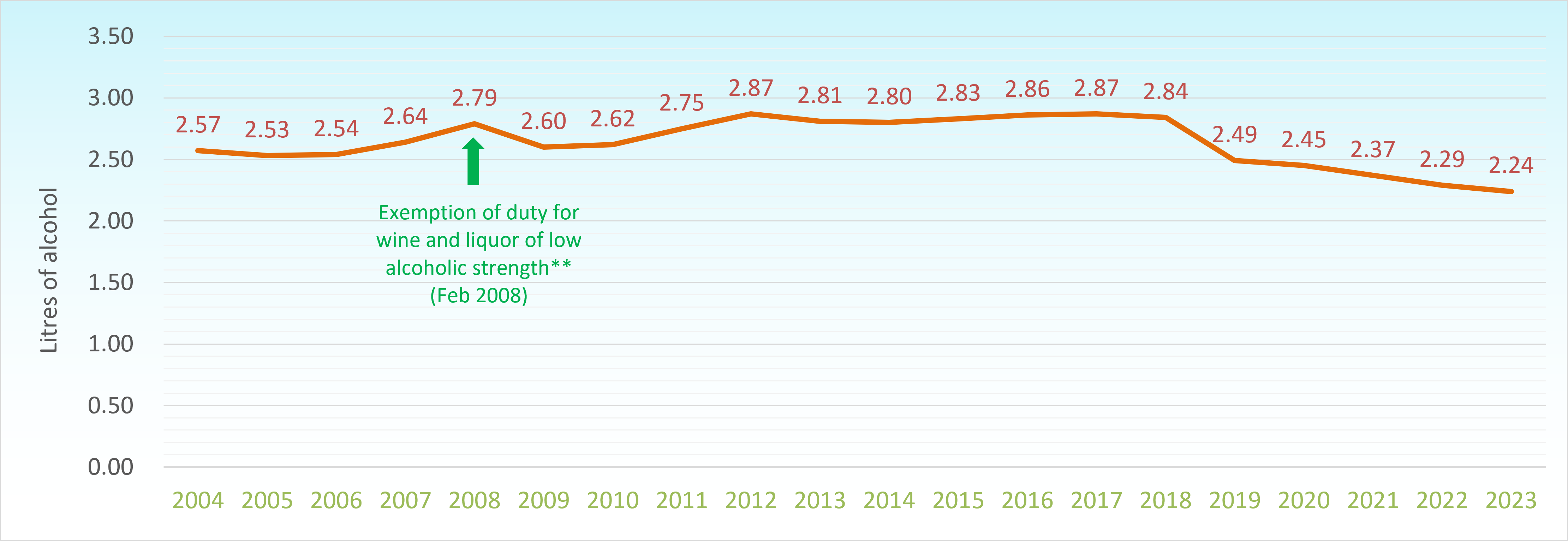 Between 2004 and 2023, the alcohol consumption per capita* of Hong Kong stood between 2.24 and 2.87 litres. Of note, a surge was observed in 2008 due to the increase in net import of beer and wine, following the exemption of duty for wine and liquor of an alcoholic strength not more than 30% since February 2008. Between 2004 and 2023, the alcohol consumption per capita* of Hong Kong stood between 2.24 and 2.87 litres. Of note, a surge was observed in 2008 due to the increase in net import of beer and wine, following the exemption of duty for wine and liquor of an alcoholic strength not more than 30% since February 2008.