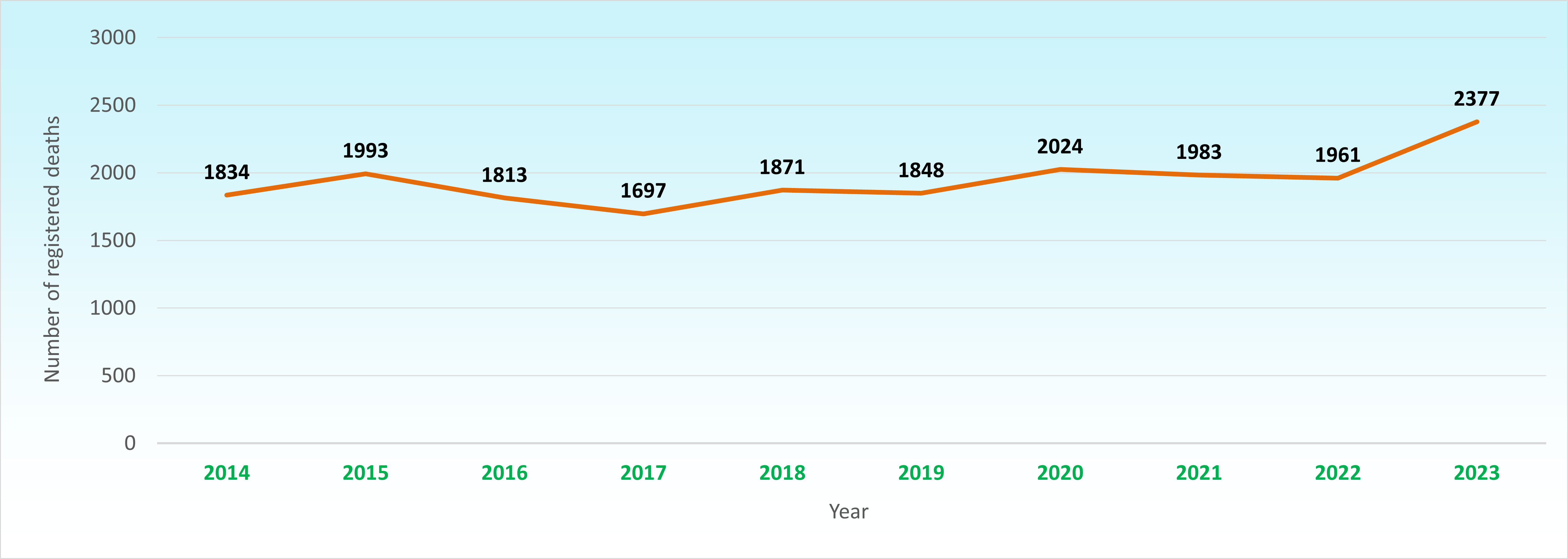In Hong Kong, injuries have remained one of the leading causes of death, for all age groups, since the 1960s. Between 2014 and 2023, injuries accounted for 1,697 to 2,377 registered deaths annually.