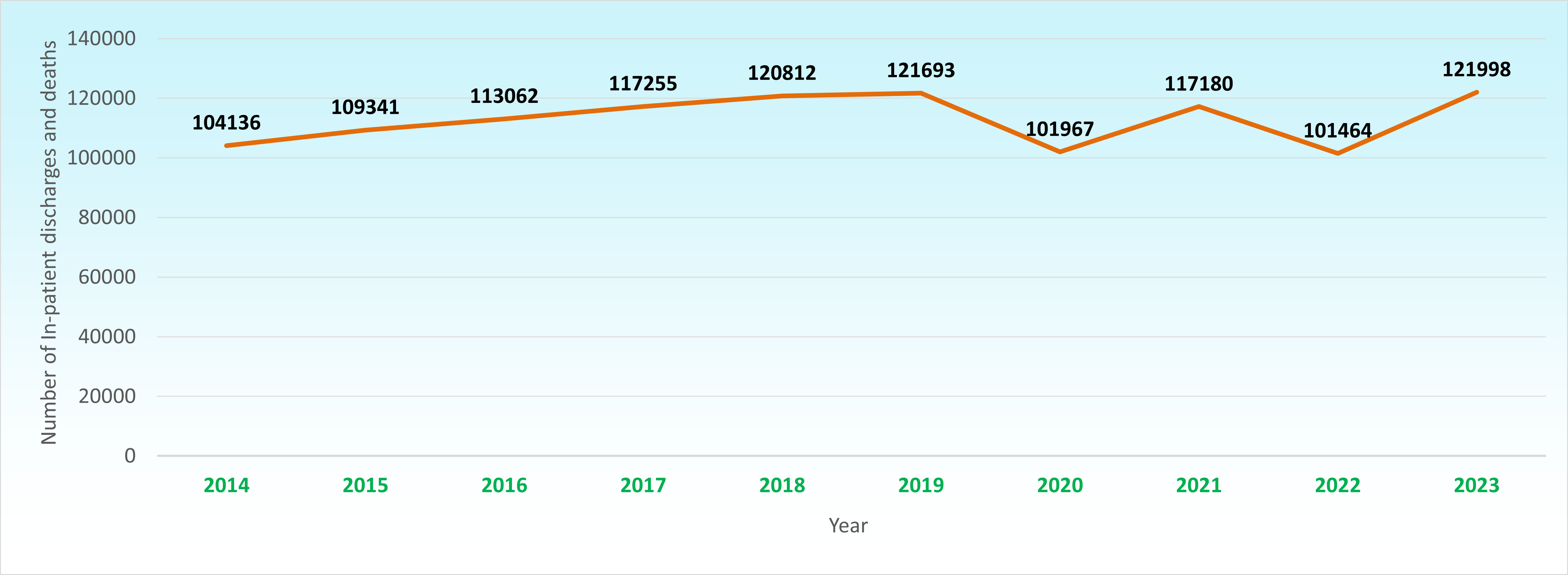 Among all in-patient discharges and deaths in all hospitals in 2023, 121,998 episodes were due to injuries, accounting for 5.4% of total in-patient discharges and deaths in that year. Among these 121,998 episodes, falls had the largest share (47,133 episodes or 38.6%). Among all in-patient discharges and deaths in all hospitals in 2023, 121,998 episodes were due to injuries, accounting for 5.4% of total in-patient discharges and deaths in that year. Among these 121,998 episodes, falls had the largest share (47,133 episodes or 38.6%).