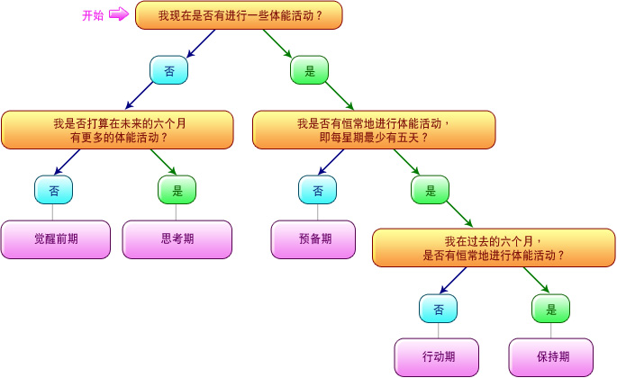 这是一个流程表，根据指示以「是」或「否」来回答问题，能助你找出你所属的改变阶段。