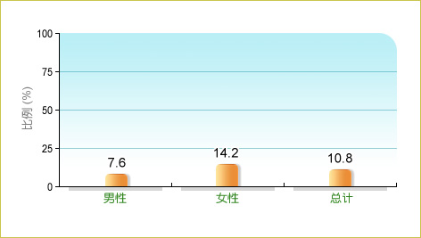 根据卫生署二零零三至二零零四年人口住户健康调查，10.8%本地15-17岁青少年每日进食5份或以上水果及蔬菜，而男性和女性中的相关比率分别为7.6% 及14.2%。
