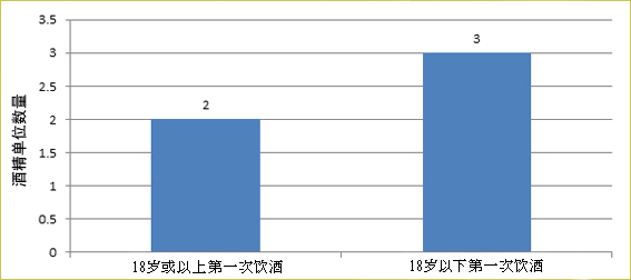 卫生署二零一五年于2507名18-64岁成年人进行的香港成人对饮酒的认识丶态度及行为调查显示，那些在18岁前饮第一口酒的受访者，他们平均于饮酒日子内一天饮用3个酒精单位；而那些在18岁或以上饮第一口酒的受访者，他们平均于饮酒日子内一天饮用2个酒精单位。