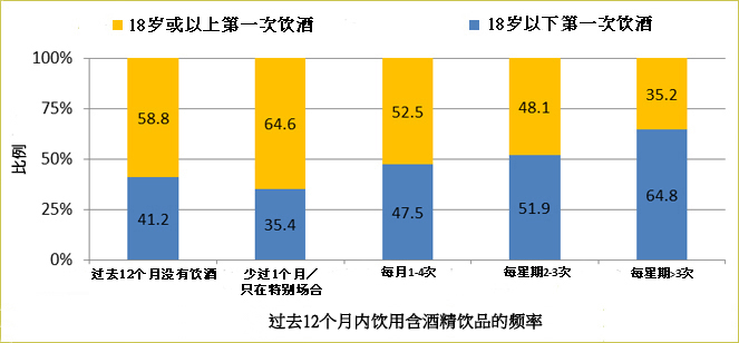 18岁前第一次饮酒与成年时饮酒较频密有关。卫生署二零一五年于2507名18-64岁成年人进行的香港成人对饮酒的认识丶态度及行为调查显示，64.8%过去12个月内每星期饮酒超过三次的受访者表示在18岁前饮第一口酒。