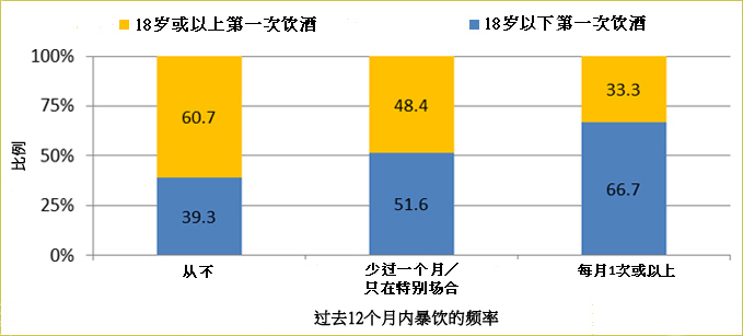 18岁前第一次饮酒与成年时较常暴饮有关。卫生署二零一五年于2507名18-64岁成年人进行的香港成人对饮酒的认识丶态度及行为调查显示，66.7%过去12个月内每月暴饮一次或以上的受访者表示在18岁前饮第一口酒。