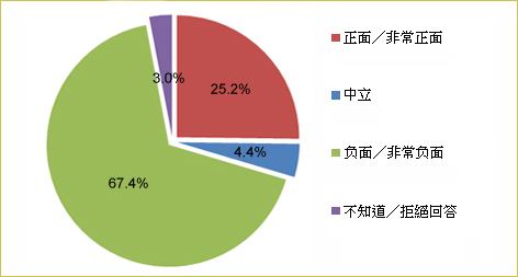 卫生署二零一五年于2507名18-64岁成年人进行的香港成人对饮酒的认识丶态度及行为调查显示，67.4% 对年轻人饮酒持负面态度。