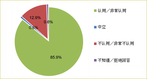 卫生署二零一五年于2507名18-64岁成年人进行的香港成人对饮酒的认识、态度及行为调查显示，85.9% 认同未成年不应饮酒。