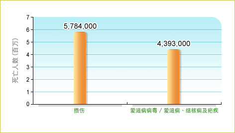 二零零四年,全球死于损伤的人数为5,784,000,而死于爱滋病病毒/爱滋病、结核病及疟疾的人数为4,393,000。 二零零四年,全球死于损伤的人数为5,784,000,而死于爱滋病病毒/爱滋病、结核病及疟疾的人数为4,393,000。