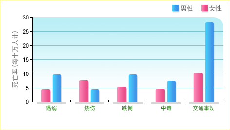 五类损伤的死亡率(每十万人计)详列如下: 男性遇溺致死的比率约为女性的两倍。 男性烧伤致死的比率约为女性的一半。 男性跌倒致死的比率约接近女性的两倍。 男性中毒致死的比率约为女性的一倍半。 男性交通事故致死的比率约为女性的两倍半。 五类损伤的死亡率(每十万人计)详列如下: 男性遇溺致死的比率约为女性的两倍。 男性烧伤致死的比率约为女性的一半。 男性跌倒致死的比率约接近女性的两倍。 男性中毒致死的比率约为女性的一倍半。 男性交通事故致死的比率约为女性的两倍半。