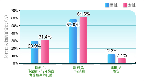 第一类疾病（即包括传染病、与分娩或营养相关的问题）所造成的死亡人数佔总死亡人数的29.9%（男性）和31.4%（女性）。第二类疾病（即非传染病）所造成的死亡人数佔总死亡人数的57.9%（男性）和61.5%（女性）。第三类疾病（即损伤）所造成的死亡人数佔总死亡人数的12.3%（男性）和7.1%（女性）。