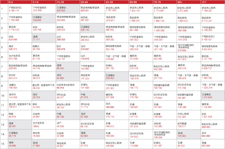 把所有死亡原因按年龄组别列出，在五岁至十四岁的年龄组别人士的首五个死亡原因中，有两个与损伤有关。在十五岁至二十九岁的年龄组别人士的首五个死亡原因中，有一个与损伤有关。在三十岁至四十四岁的年龄组别人士的首五个死亡原因中，有一个与损伤有关。在其他的年龄组别人士的首五个死亡原因中，没有与损伤有关的。