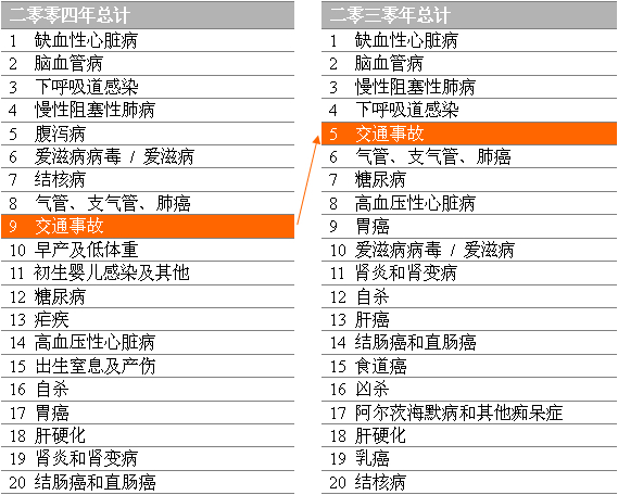 在二零零四年的所有死亡原因的排名中，因交通事故致死的排名为第九位，估计交通事故在二零三零年会成为第五位的死因。