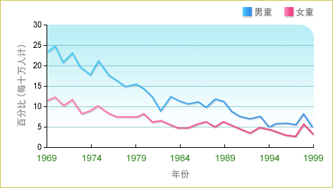 在瑞典，男童的损伤率稳步下降，从一九六九年的每十万人中约佔二十三人下跌至一九九九年的每十万人中约佔五人。至于女童的损伤率则由一九六九年的每十万人中约佔十二人稳步下降至一九九九年的每十万人中约佔三人。