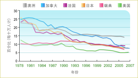 下表显示从一九七八年至二零零七年间六个国家在交通意外死亡率（每十万人计）的趋势，该六个国家在上述时期的死亡率均呈下跌趋势。跌幅最大的是日本，交通意外的死亡率由每十万人口中约二十六人下降至约八人；加拿大每十万人口中约二十五人下降至约八人；法国由每十万人口中约二十三人下降至约九人；澳洲由每十万人口中约二十三人下降至约十四人；美国由每十万人口中佔约十三人下降至约五人；瑞典由每十万人口中佔约十一人下降至约七人。