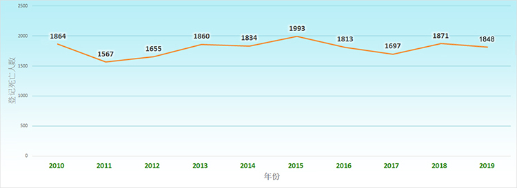 自六十年代开始，损伤已在各个年龄组别当中高踞香港主要死因前列。在二零一零年至二零一九年期间，每年由损伤导致的登记死亡人数介乎1,567至1,993人。