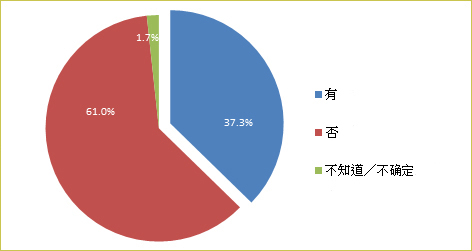 根据卫生署二零一五年於2507名18-64岁成年人进行的香港成人对饮酒的认识丶态度及行为调查，37.3%受访者表示曾听过「酒精单位」这一名称。